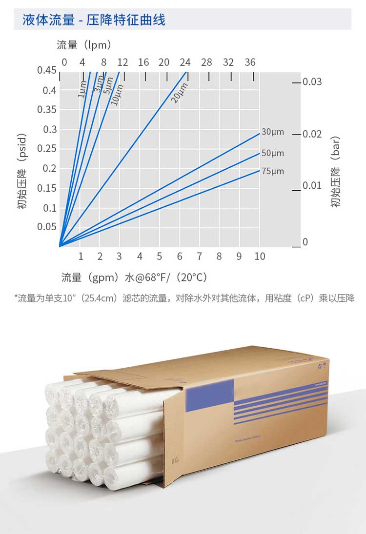 水过滤用Claris聚丙烯熔喷滤芯液体流量-压降特征曲线