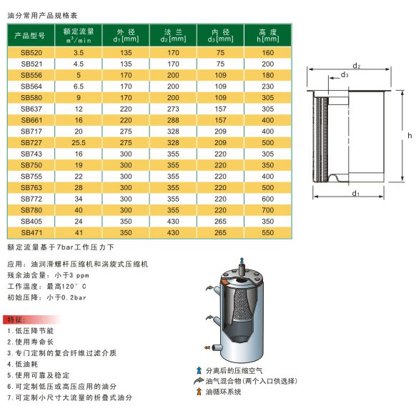 油气分离滤芯尺寸规格参数表