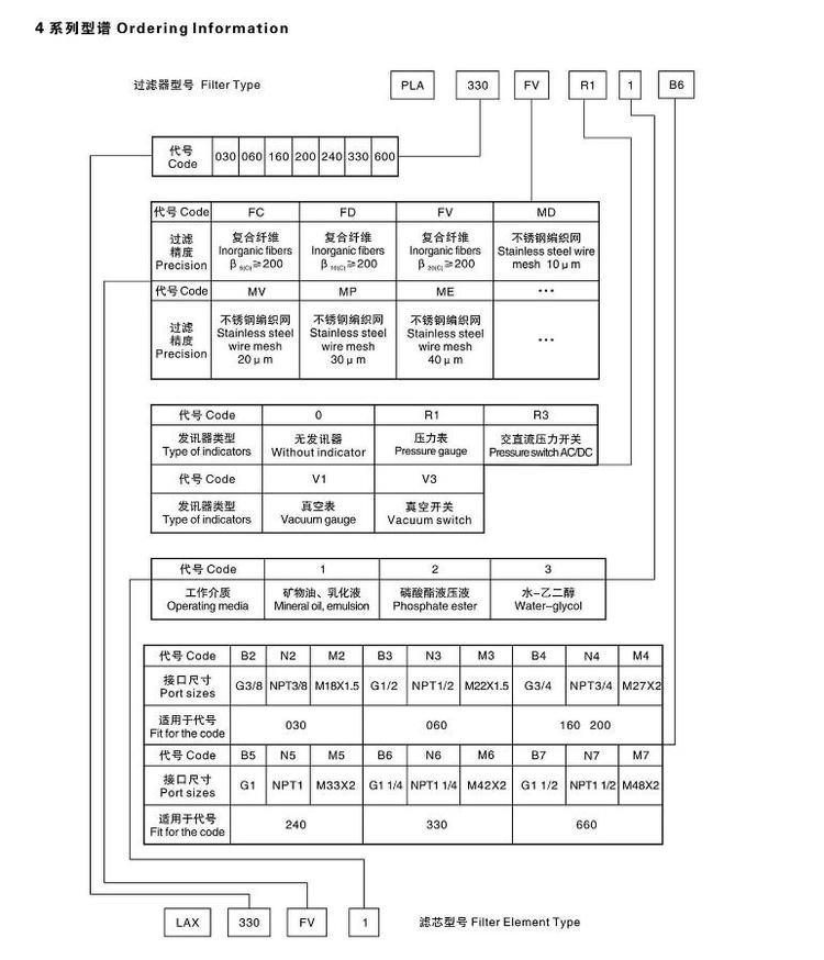 过滤器型号选型表 系列型谱 Ordering Information