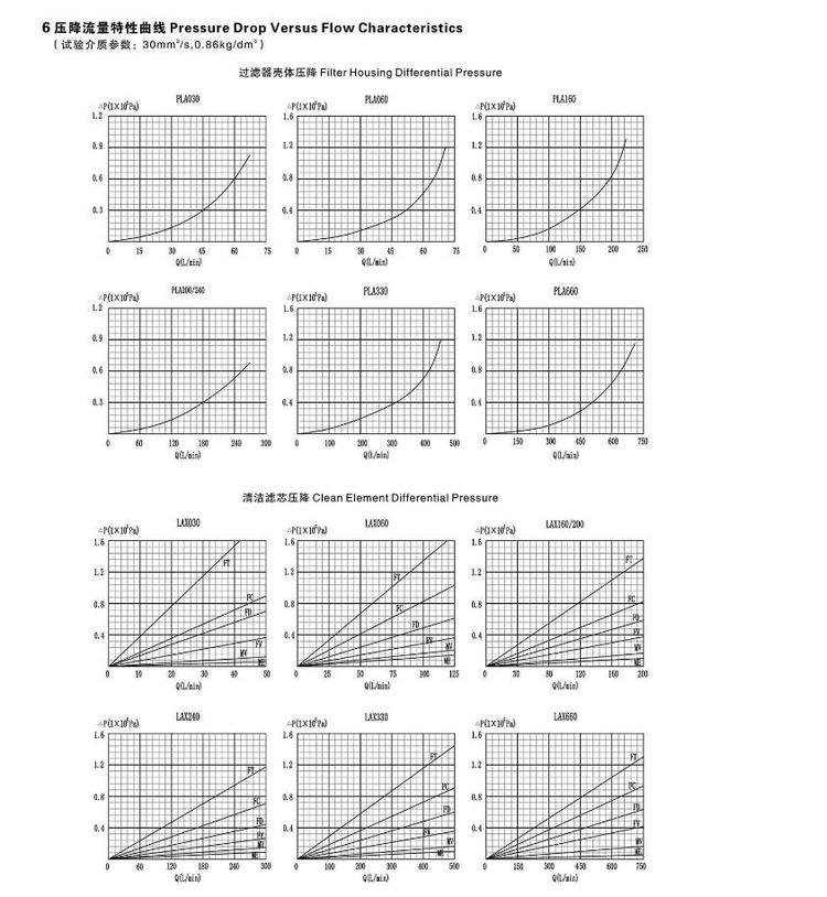 压降流量特性曲线Presure Drop Versus Flow Characteristics